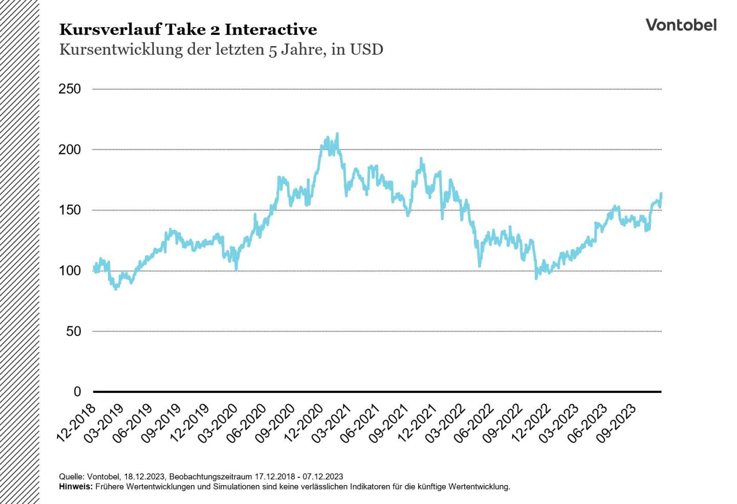 Kursverlauf Take2Intersactive_5Y_18.12.23.JPG