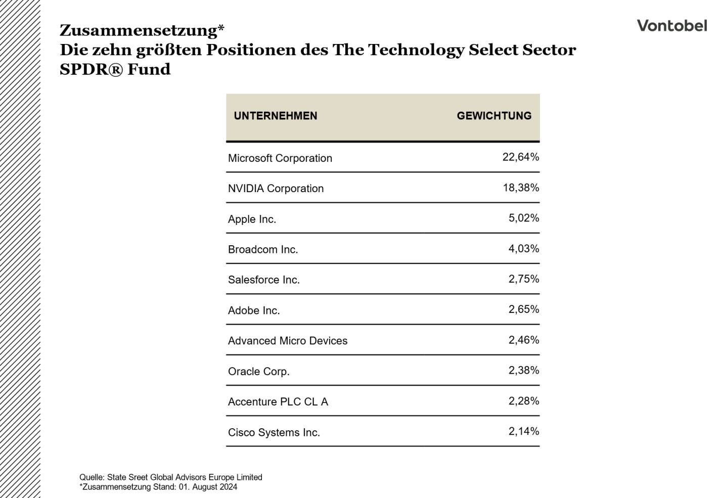 Positionen des Technology Select Sector SPDR Fund