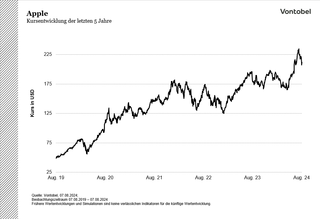 Kursentwicklung der Apple Aktie