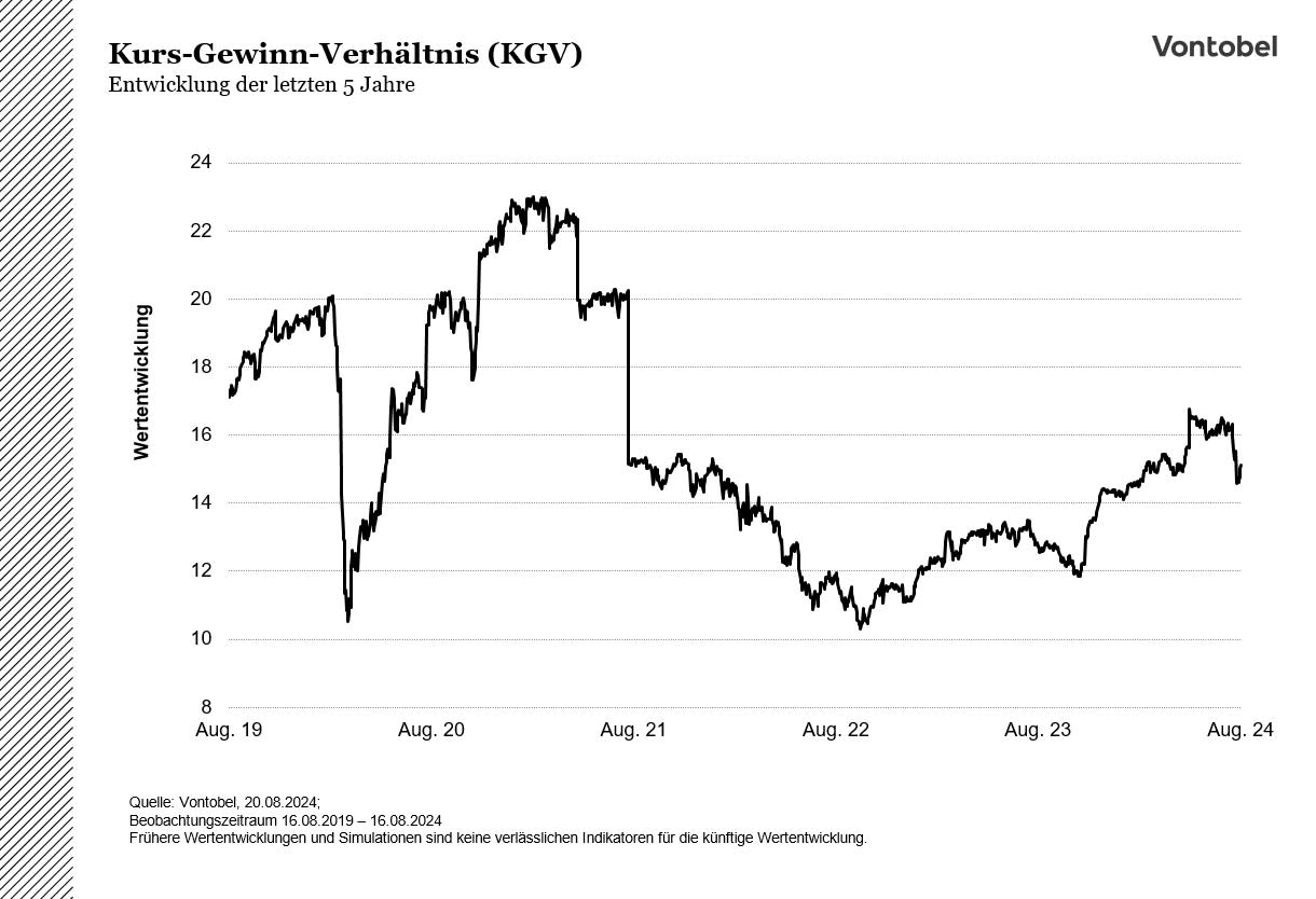 Kurs-Gewinn-Verhältnis DAX