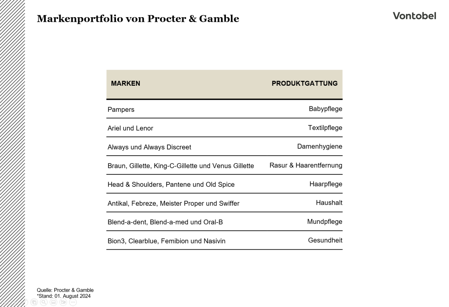 Markenportfolio Procter & Gamble