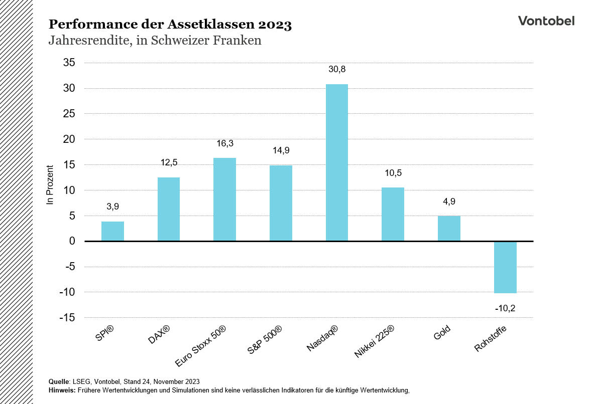 Performance der Assetklassen.jpg