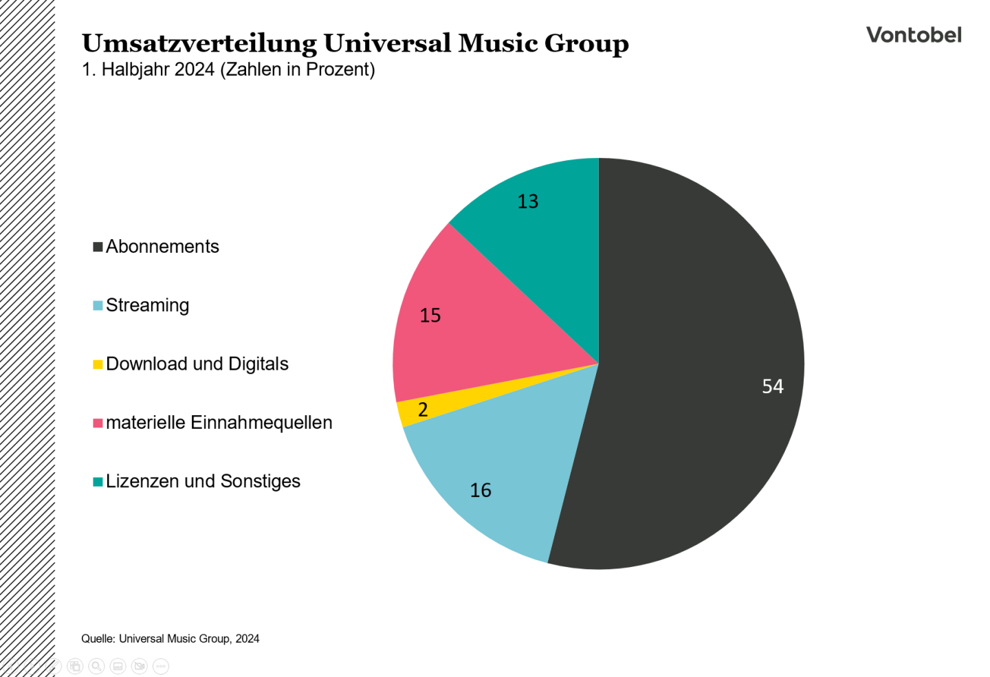 Umsatzverteilung der Universal Music Group