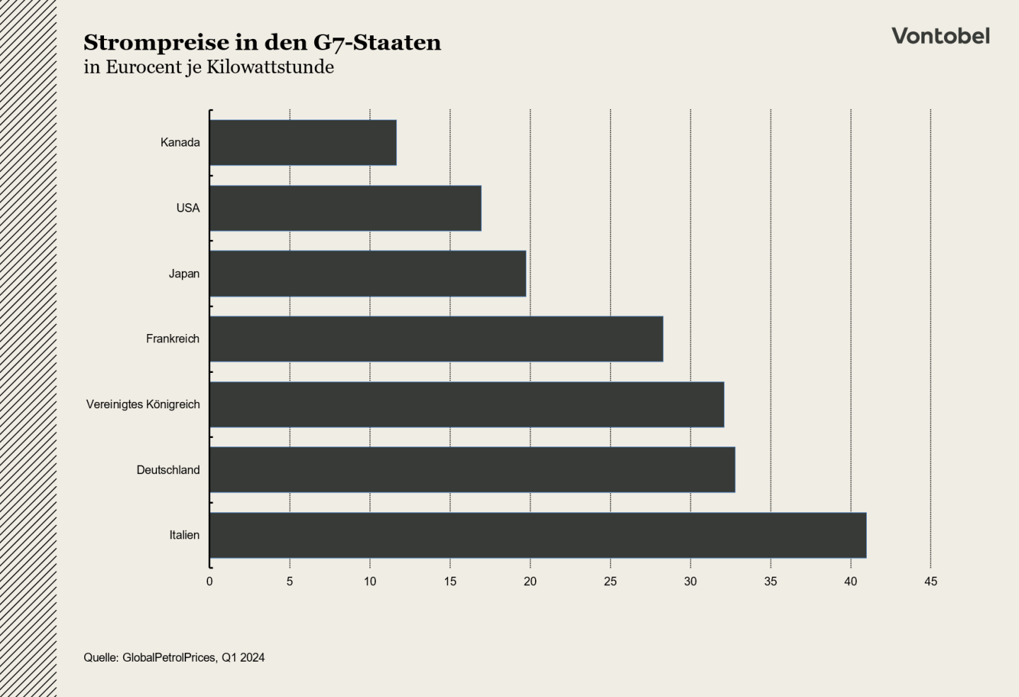 Strompreise in den G7-Staaten