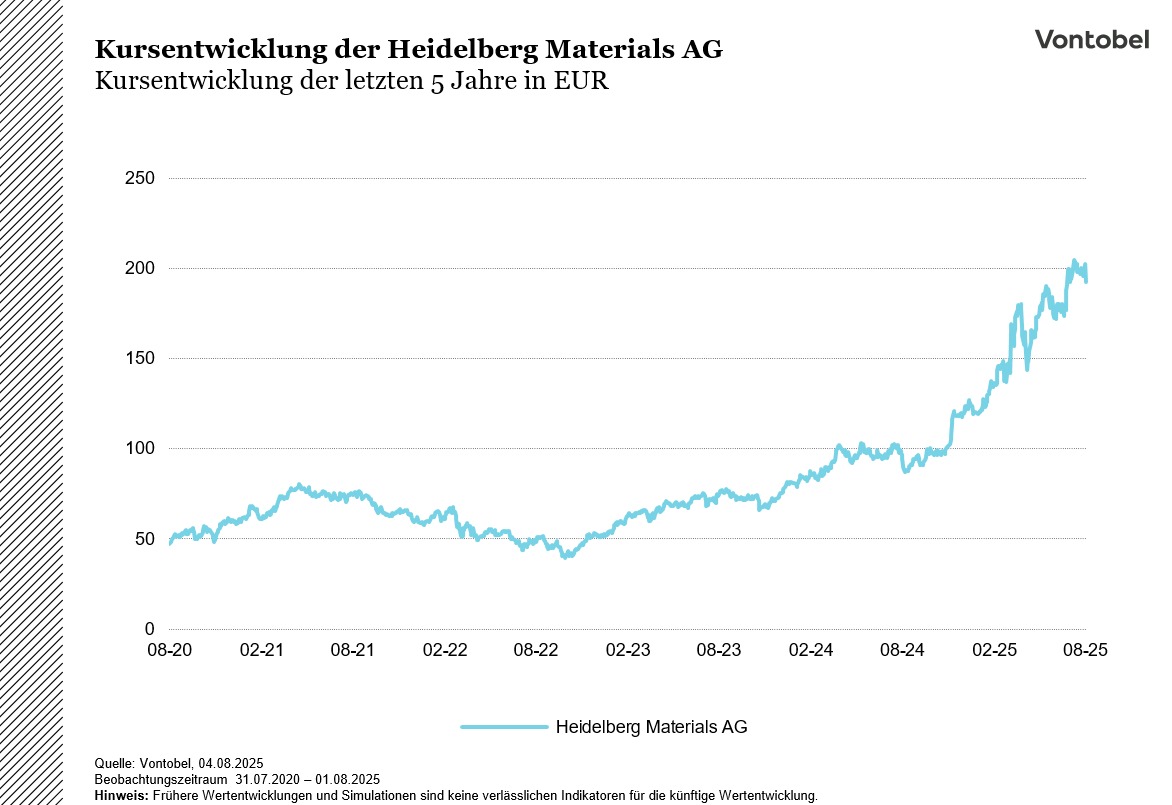 Heidelbergmaterials Kurs letzten 5 Jahre