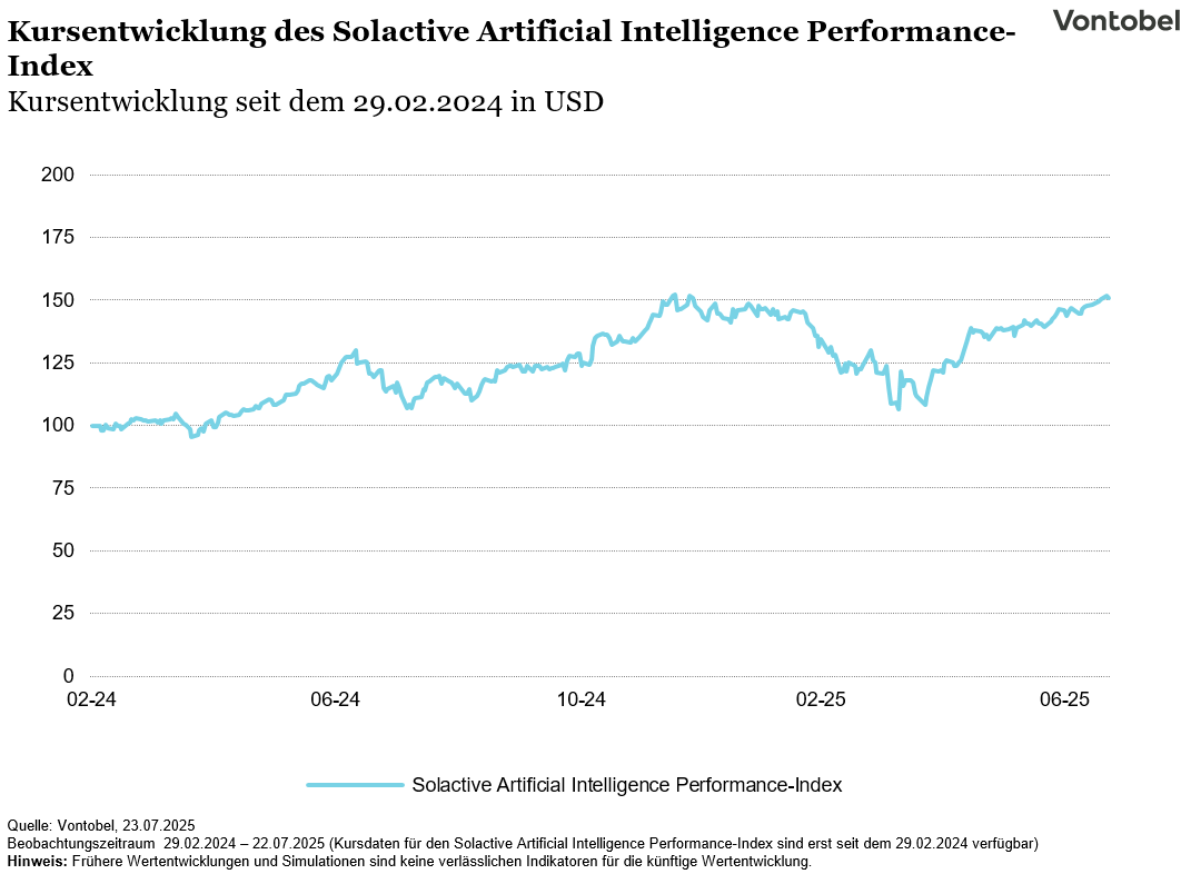 Kursentwicklung des Solactive Artificial Intelligence Performance-Index
