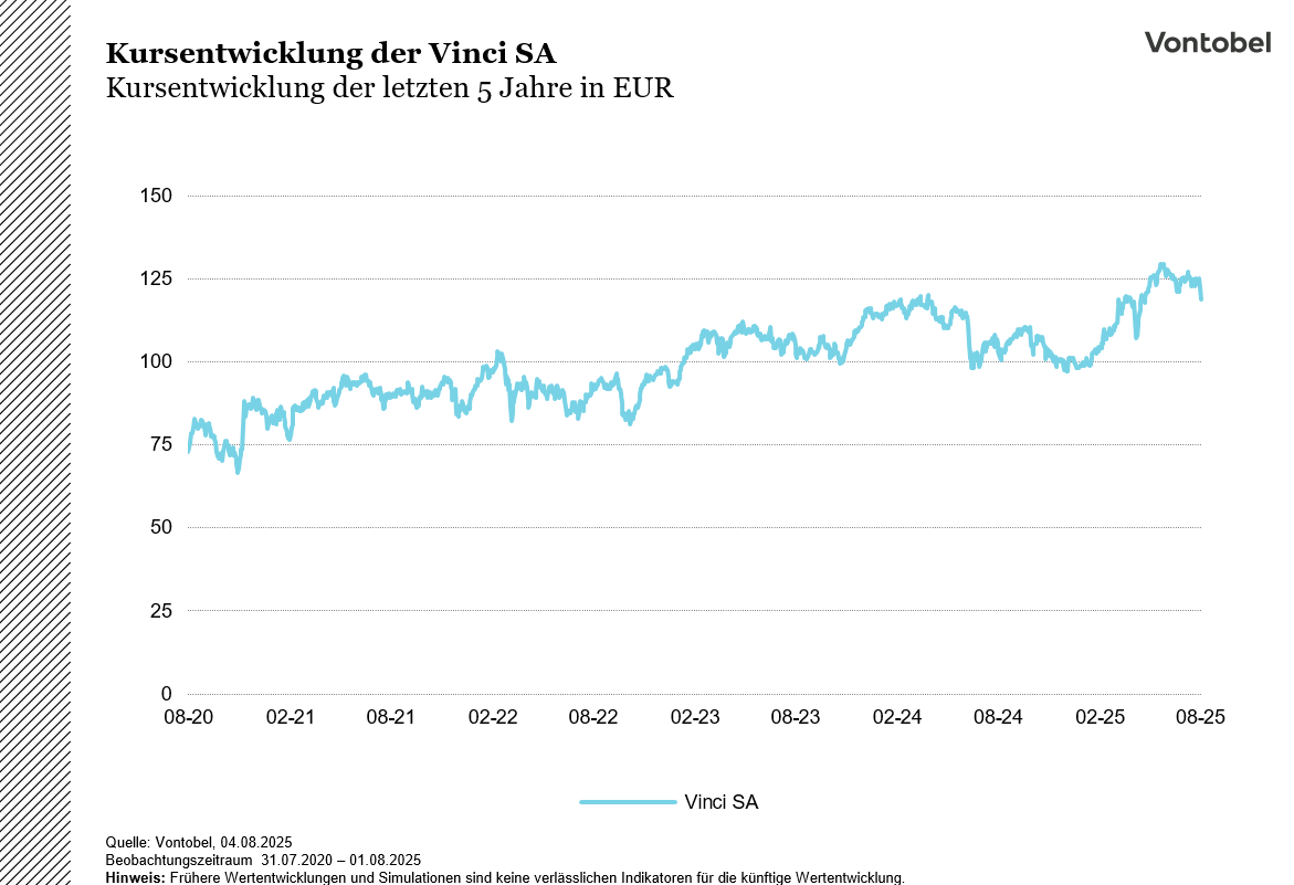 Vinci Kurs letzten 5 Jahre