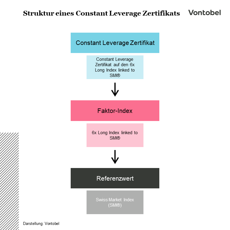 Constant Leverage Zertifikat (FaktorZertifikat)