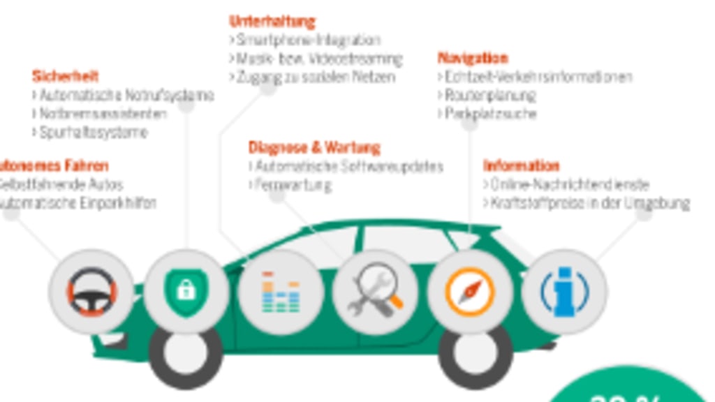 Header Bild: Eine Infografik die Connected-Car-Features aufzeigt.
