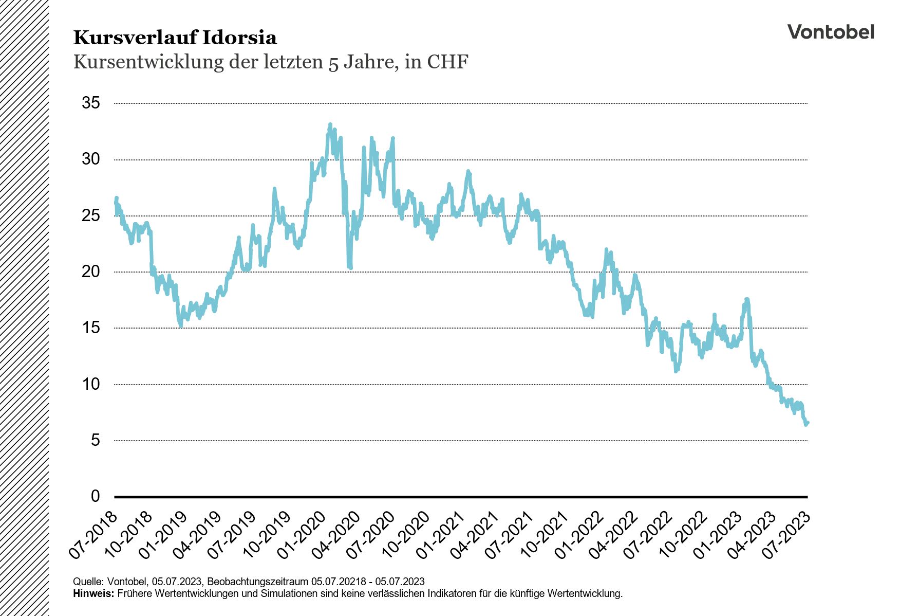 Entwicklung des Kursverlaufs von Idorsia im Zeitraum von 2018 bis 2023