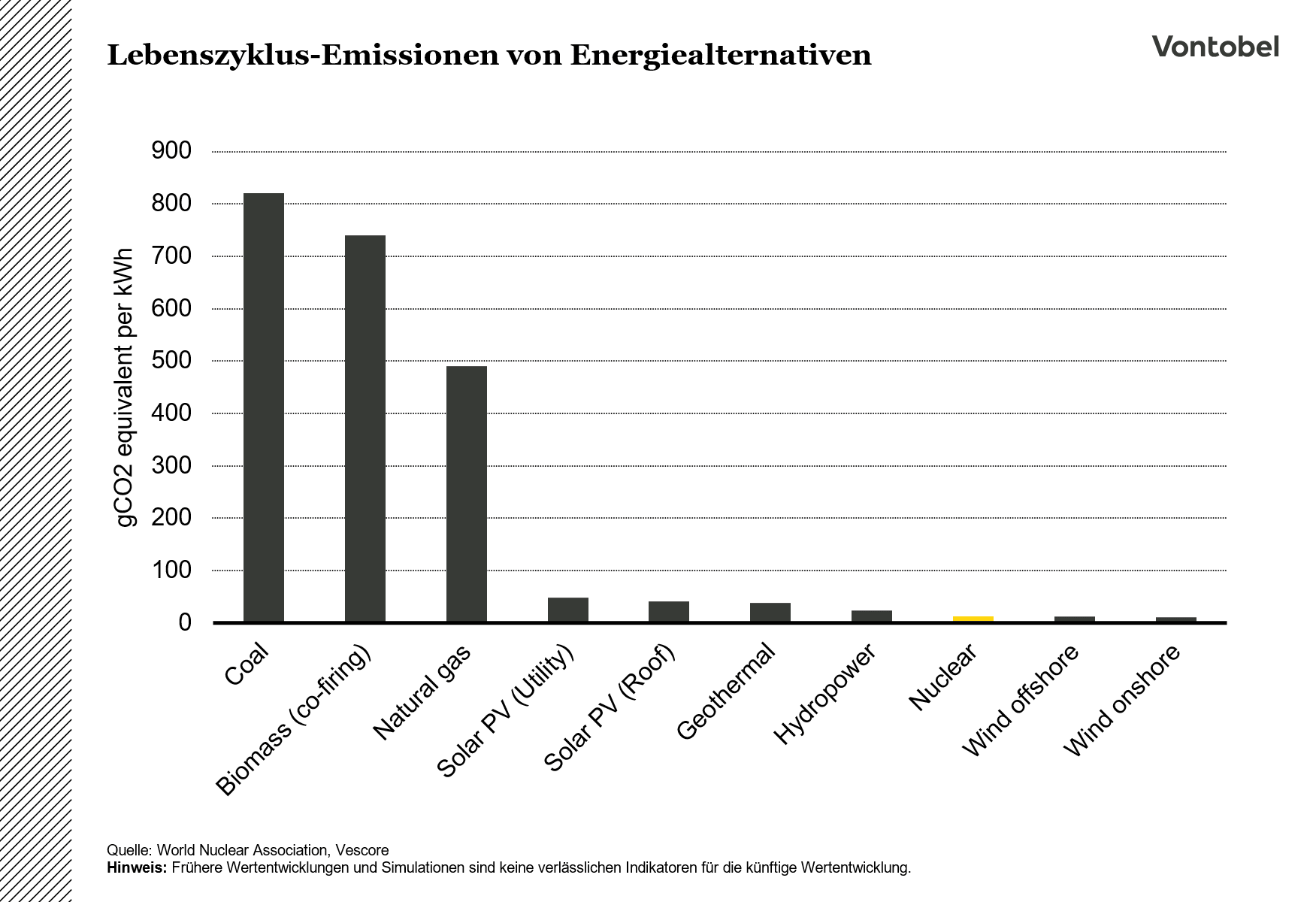Lebensziklus-Emissionen von Energiealternativen im Überblick