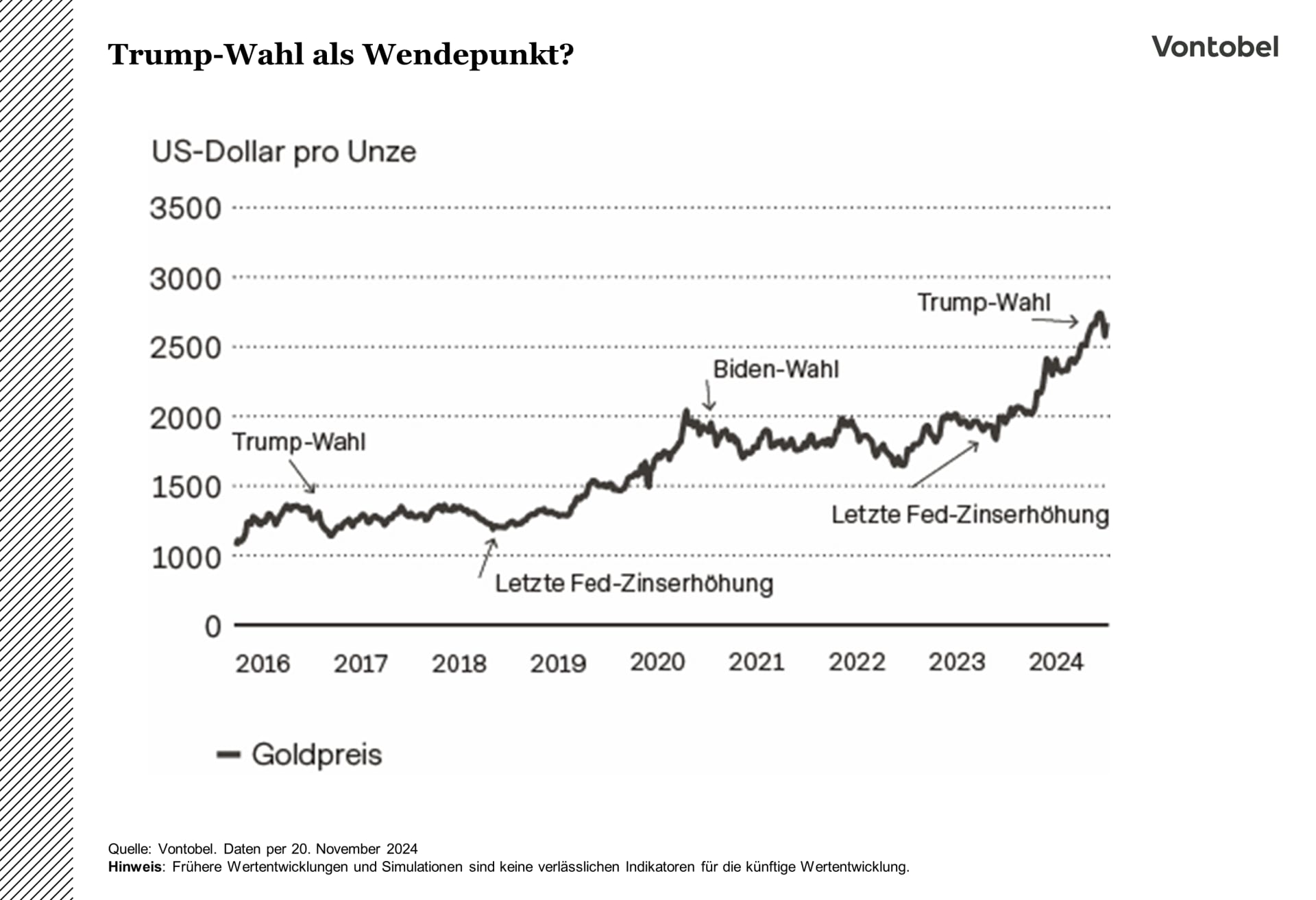 Kursentwicklung des Goldpreises im Zeitraum von 2016 bis 2024