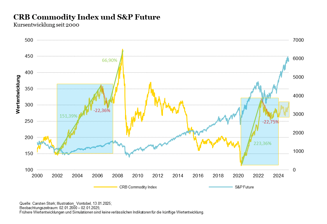 Kursentwicklung CRB Commodity Index - Stand Januar 2025