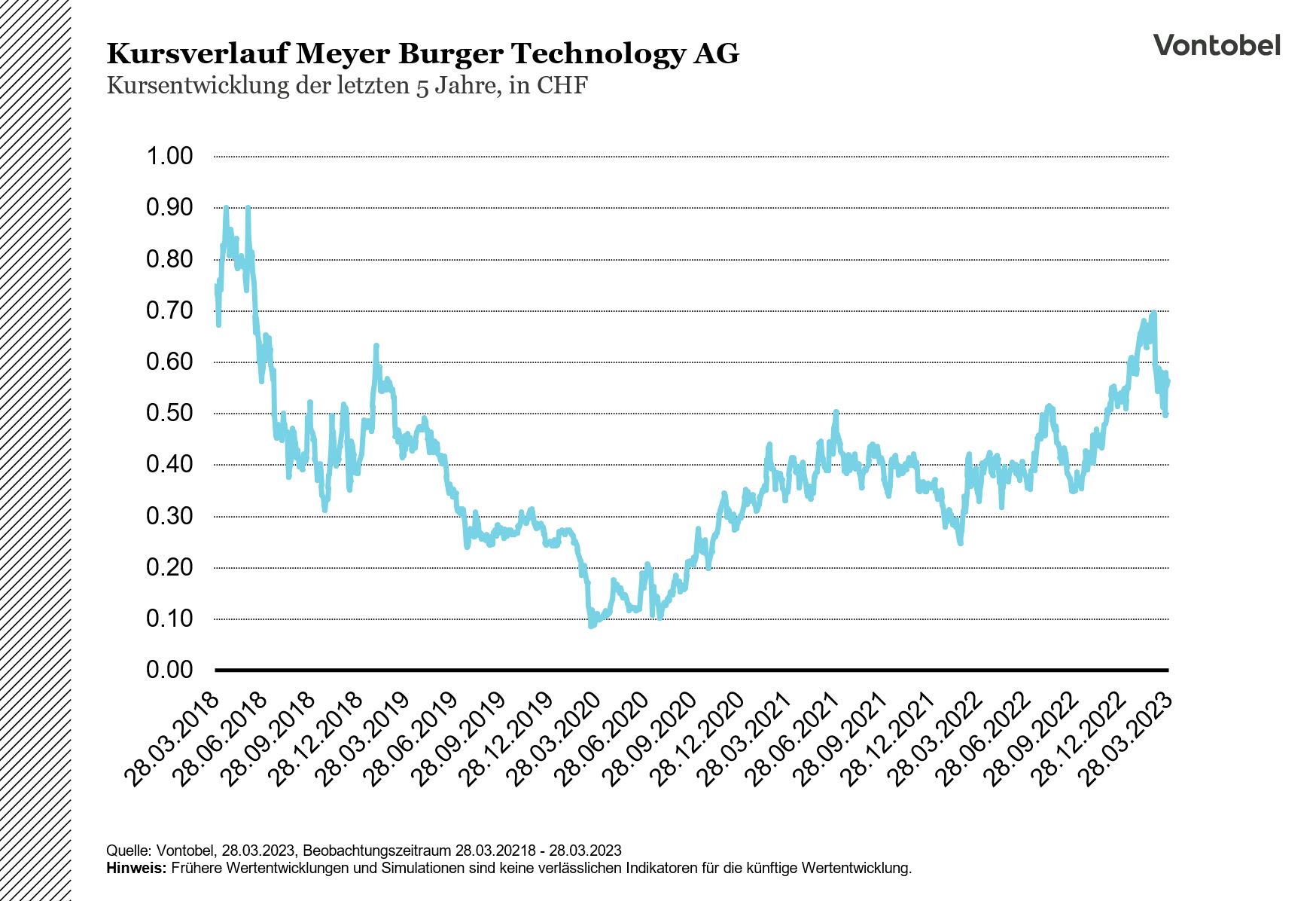 Kursentwicklung von Meyer Burger im Zeitraum von 2018 bis 2023