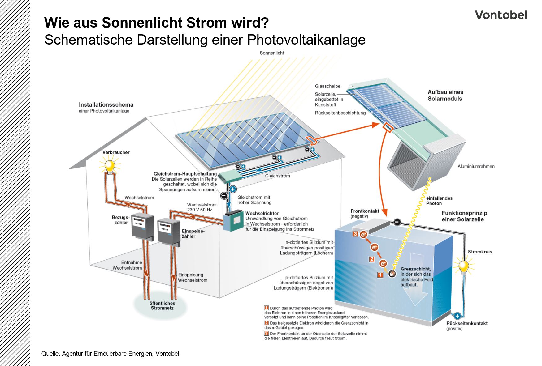 Illustration der Funktionsweise einer Photovoltaikanlage