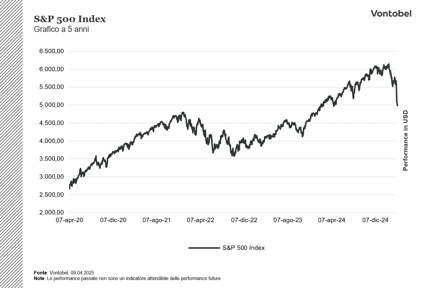 Grafico Performance S&P500 5 anni