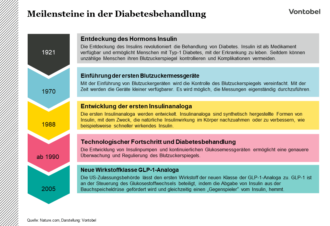 Zeitlinie wichtiger Meilensteine in der Diabetesbehandlung