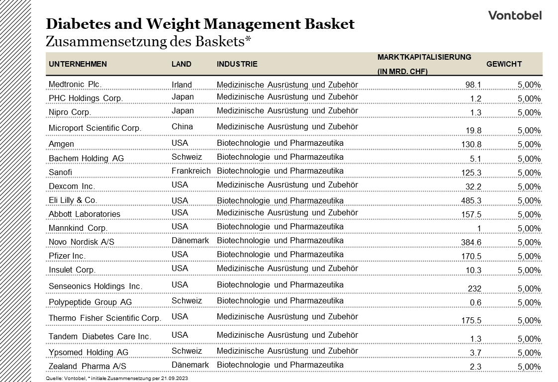 Zusammensetzung des Diabetes und Weight Management Baskets per September 2023