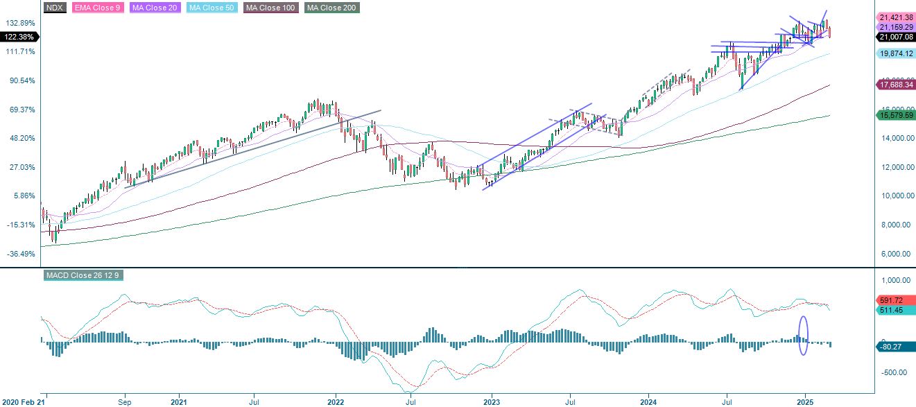 5-årig avkastning Nasdaq