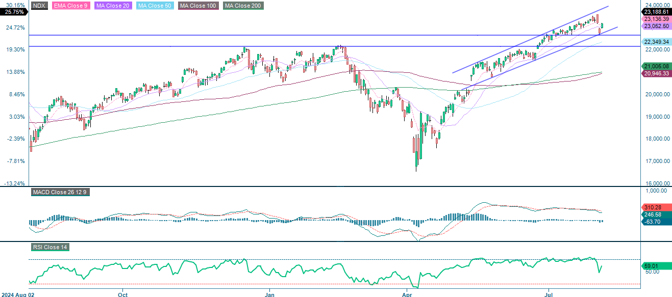 Nasdaq 5 årig diagram