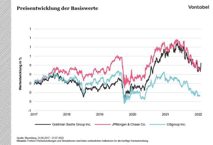 Kursentwicklung US-amerikanischer Bankaktien zwischen 2017 und 2022