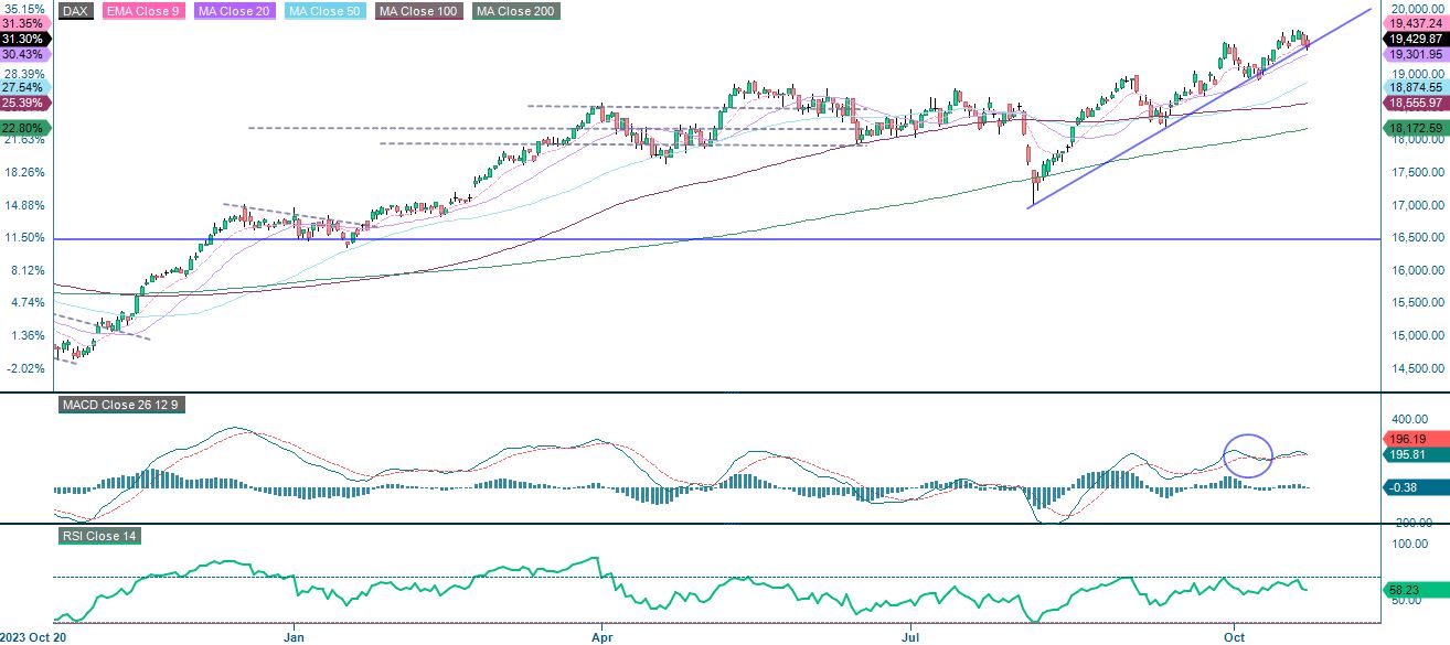 Ettårig kursutveckling för DAX