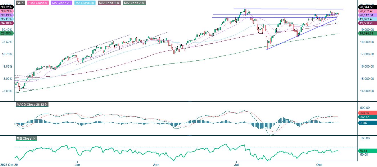 Kursutveckling under ett år för NASDAQ