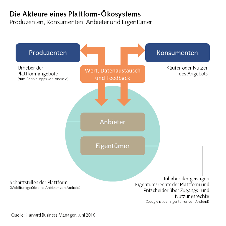 Illustration der Akteure eines Plattform-Ökosystems