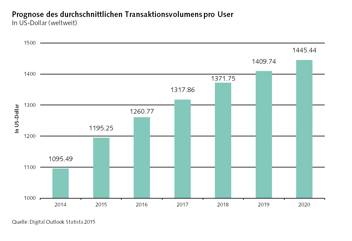 Prognose des durchschnittlichen Transaktionsvolumens pro User