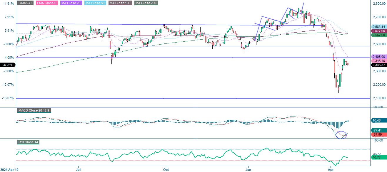 OMX-indeksin kehitys 1 vuoden aikana