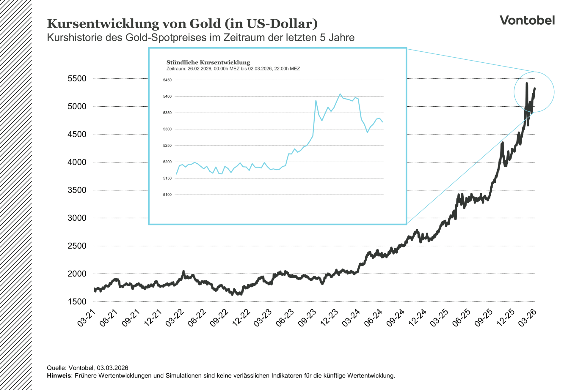 Kursentwicklung des Goldpreises im Zeitraum von 2021 bis 2026