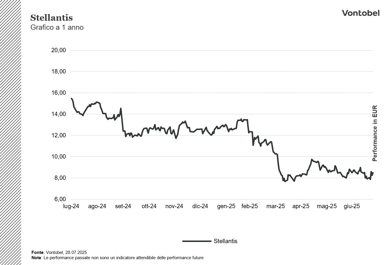 Grafico Stellantis a 1 anno 