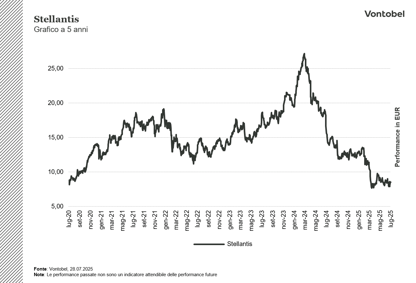 Grafico Stellantis a 5 anni 