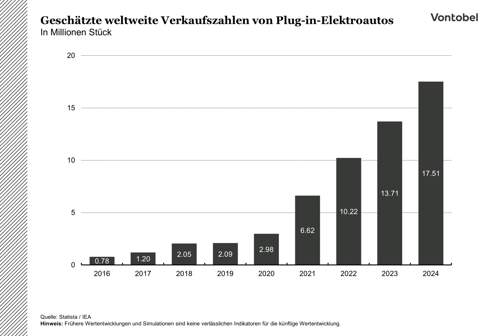 Entwicklung der Verkaufszahlen von E-Autos zwischen 2016 und 2024
