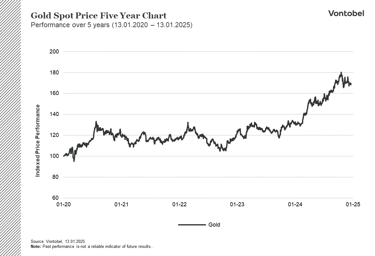 Gold 5 year price development