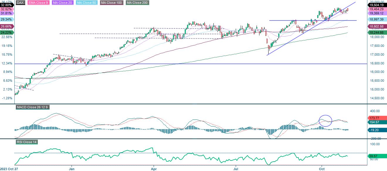 DAX (i EUR), etårigt dagligt diagram