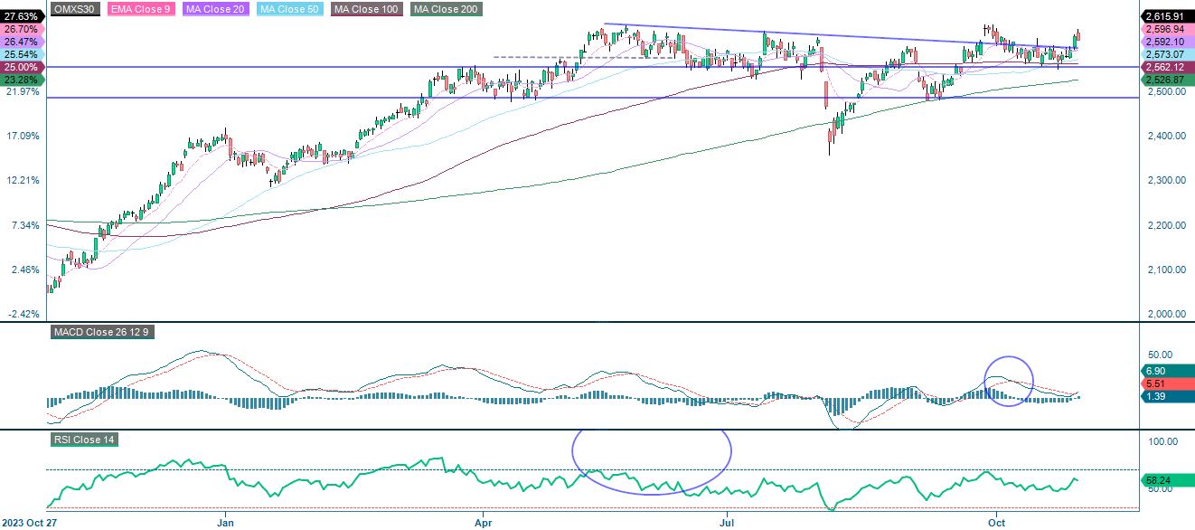 OMXS30 (i SEK), etårigt dagligt diagram