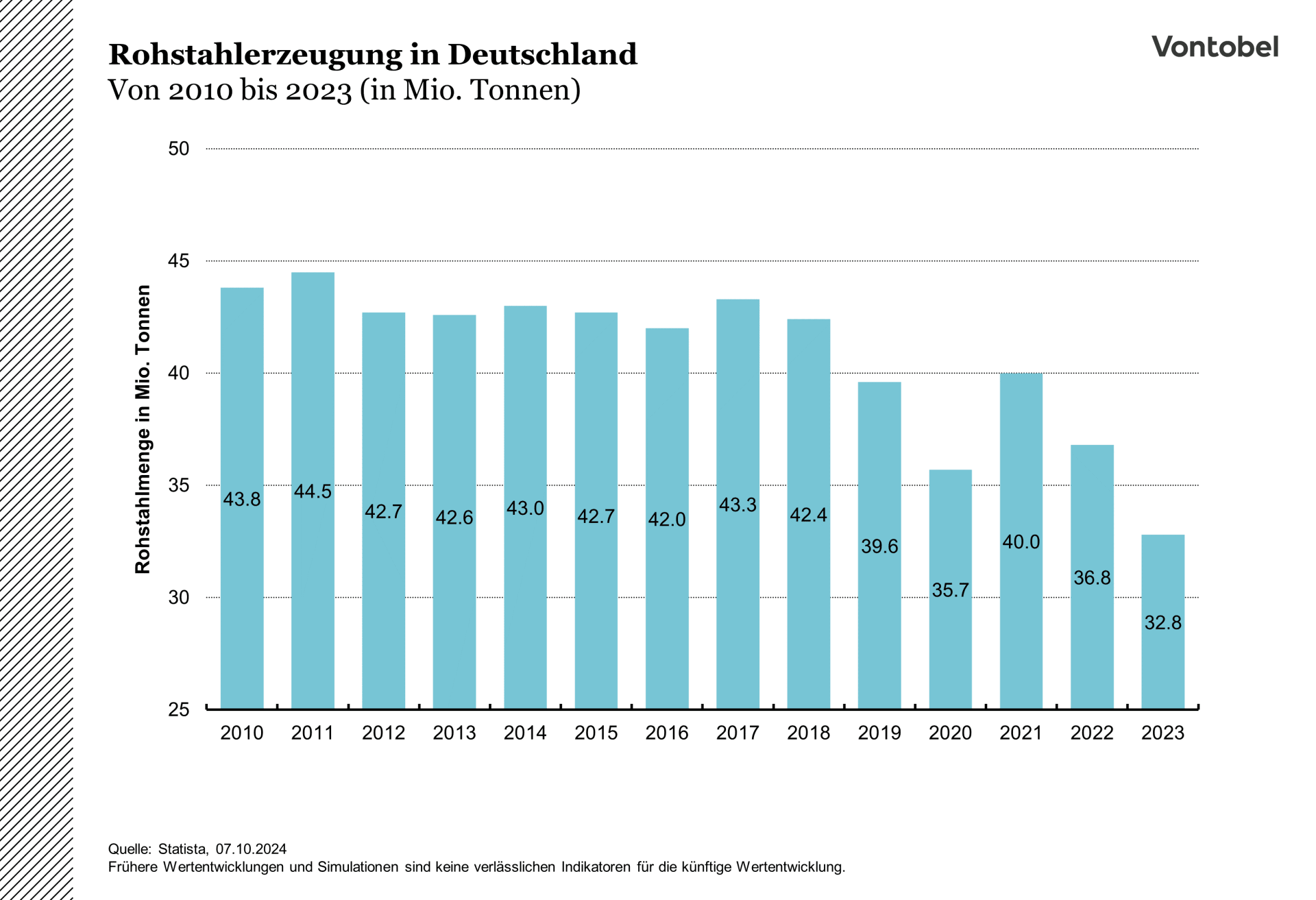 Entwicklung der Rohstahlerzeugung in Deutschland seit 2010