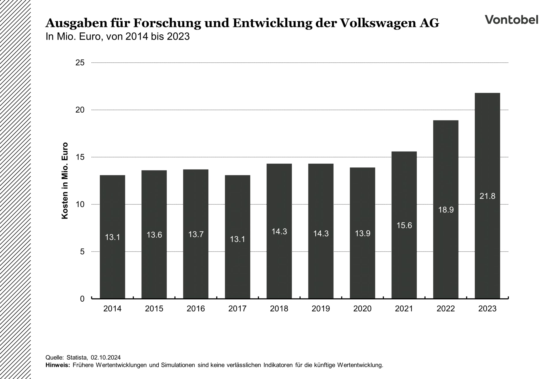 Ausgaben für F&E der VW AG zwischen 2014 und 2023