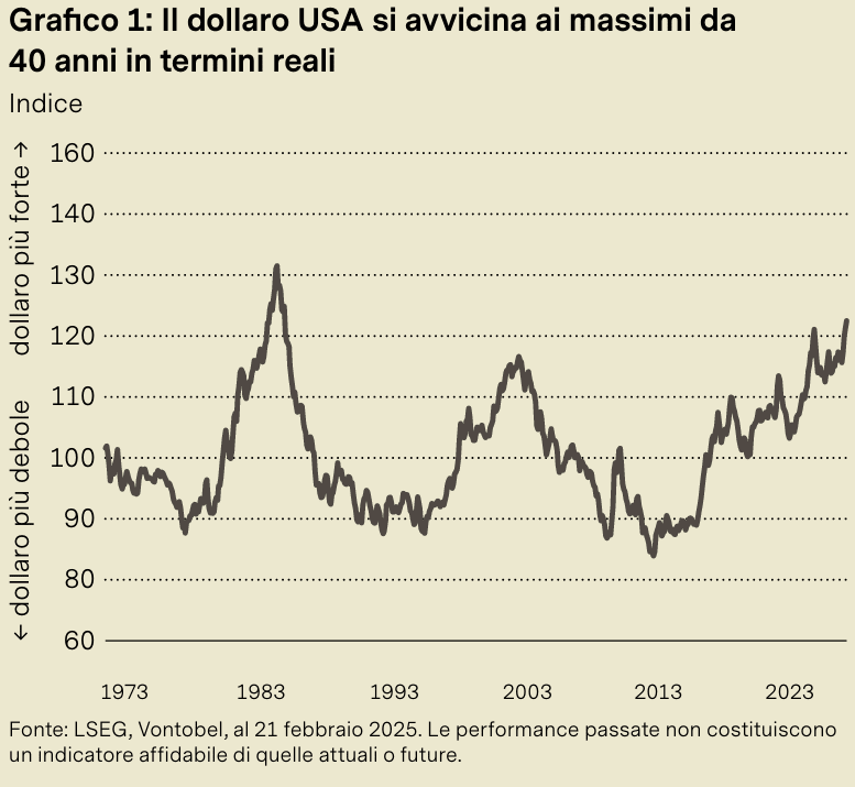 Grafico Indice USD sui massimi