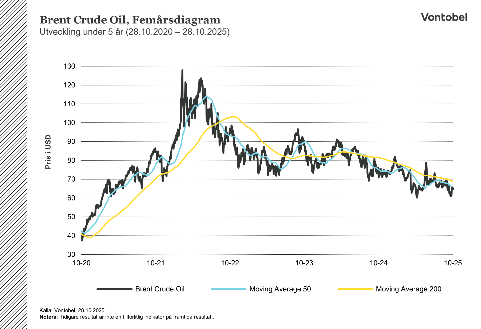 Brent crude oil femårsdiagram
