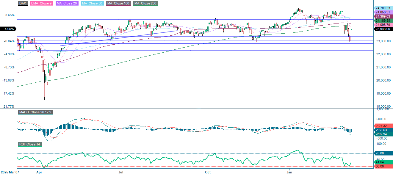 DAX® (in EUR), einjahres-Tageschart