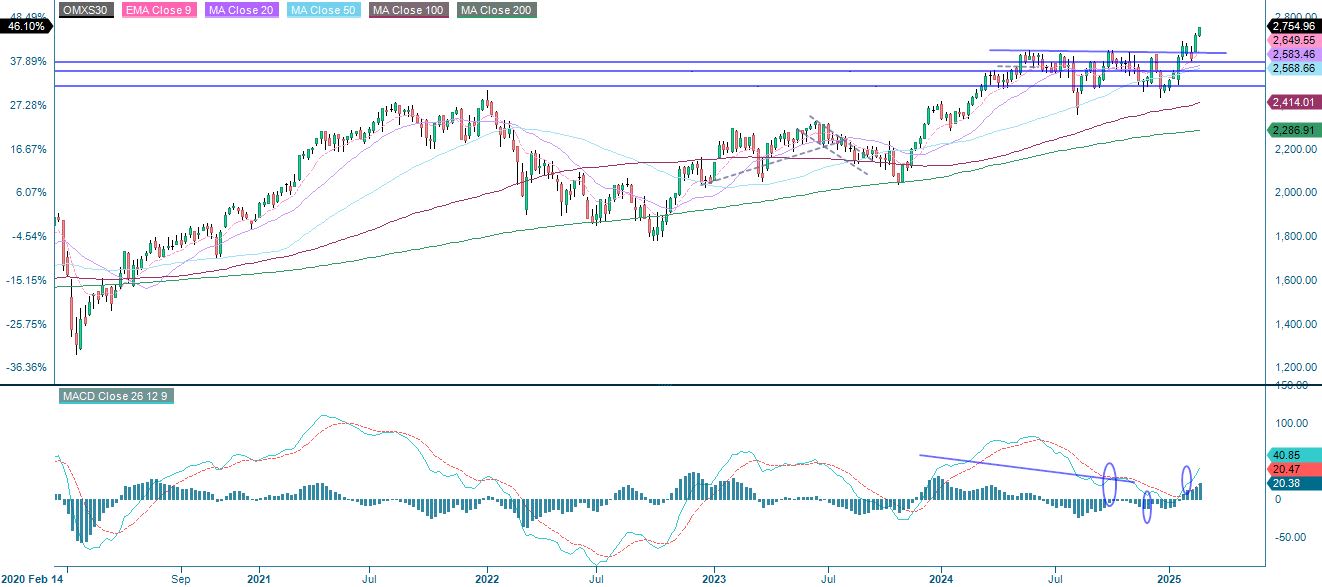 OMX five year stock performance