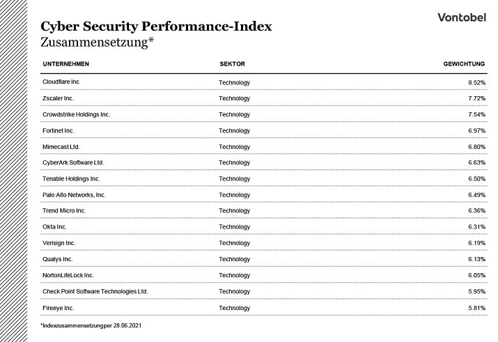 Zusammensetzung des Cyber Security Performance-Index per Juni 2021