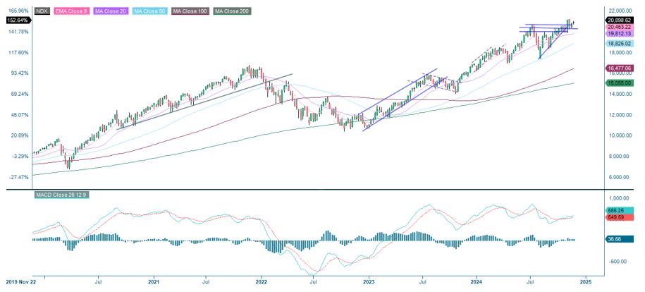 5-year performance Nasdaq
