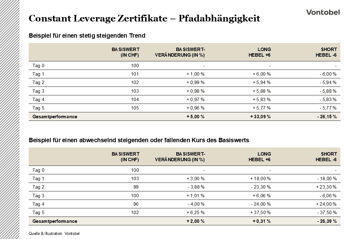 Tabellarische Infografik zur Funktionsweise der Pfadabhängigkeit bei Constant Leverage Zertifikaten