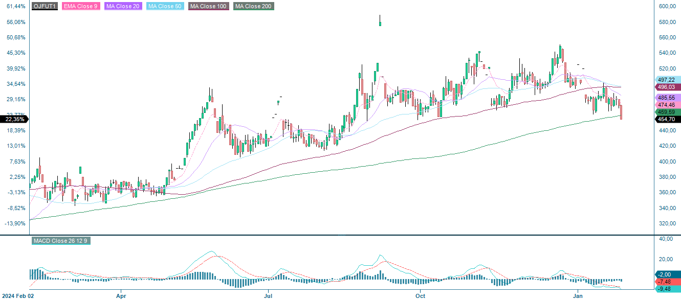 Orange juice price development 1 year