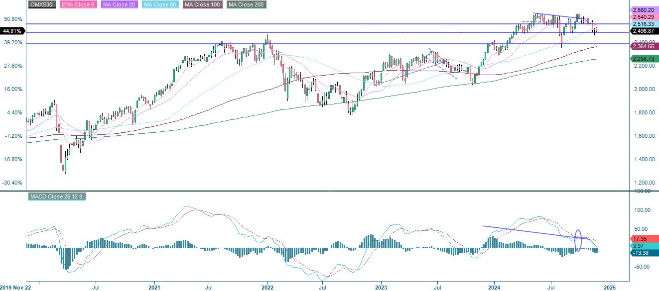 5-year performance OMX