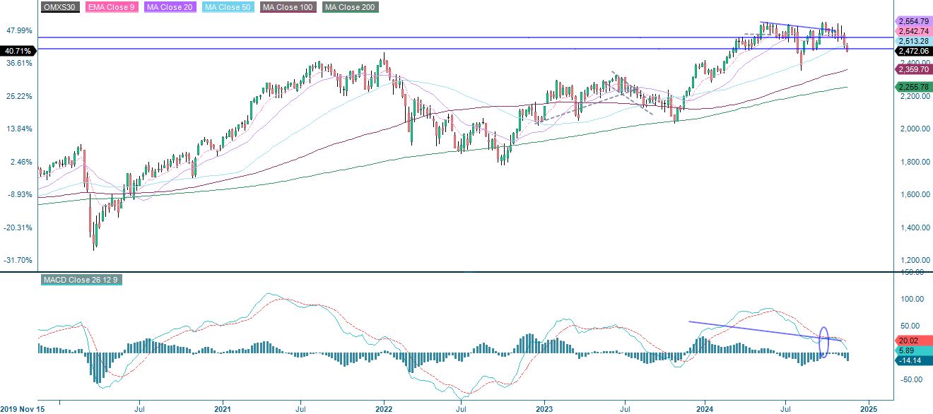 5-year performance OMX