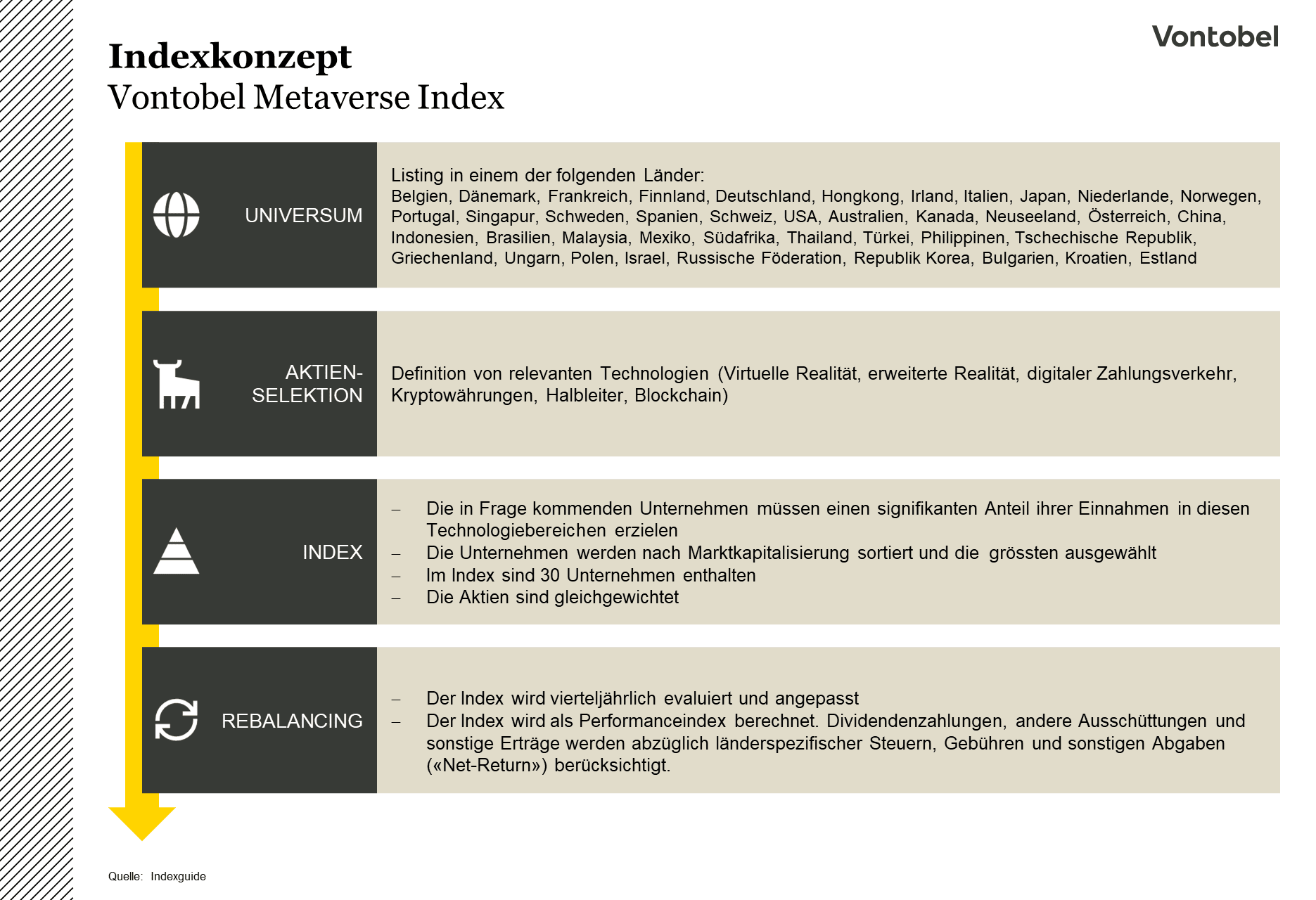 Indexkonzept des Vontobel Metaverse Index
